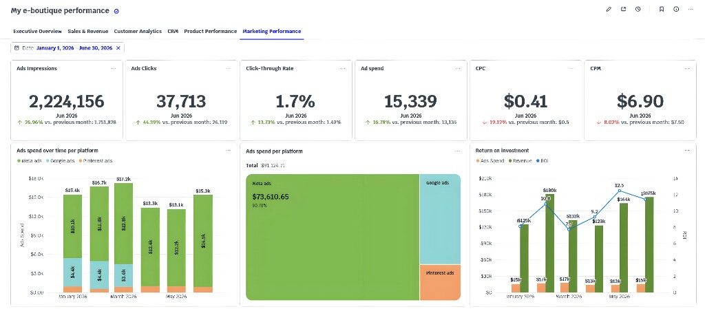 Marketing performance dashboard with ads metrics, spend by platform, and ROI trends